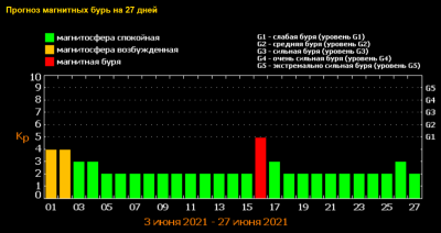 Прогноз магнитных бурь на июнь 2021. О сильной магнитной буре в середине июня.