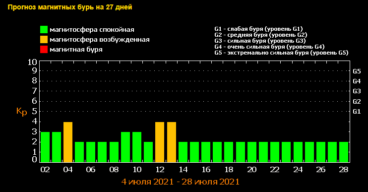 Магнитные бури на июль 2021. Какие числа самые опасные для здоровья. 